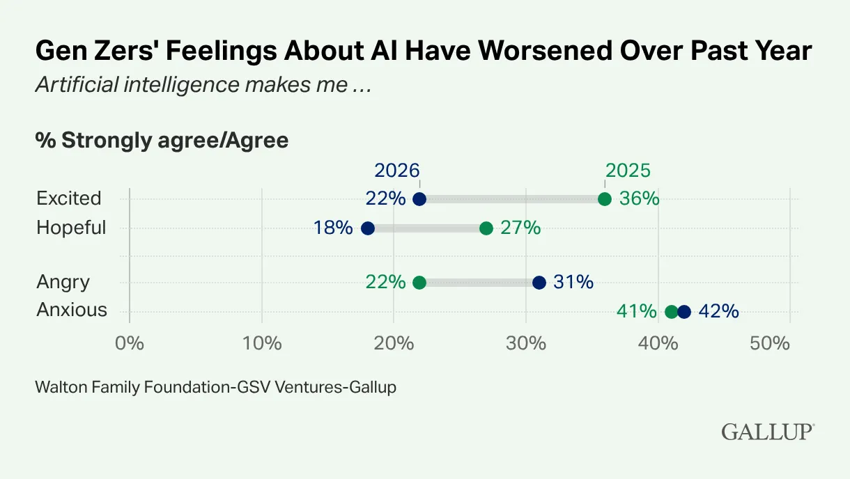 AI Use Soars Among Gen Z Despite Brain-Rot Fears 4