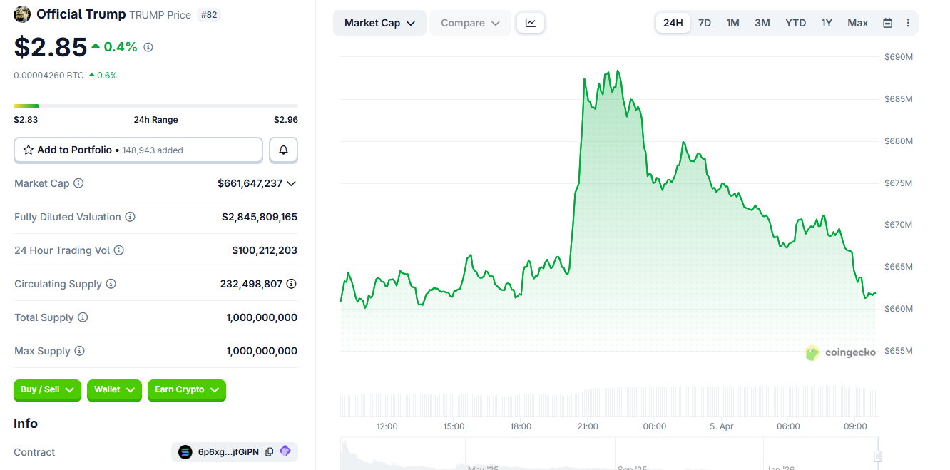 Trump Meme Coin Surges on Fake Death Rumors 2