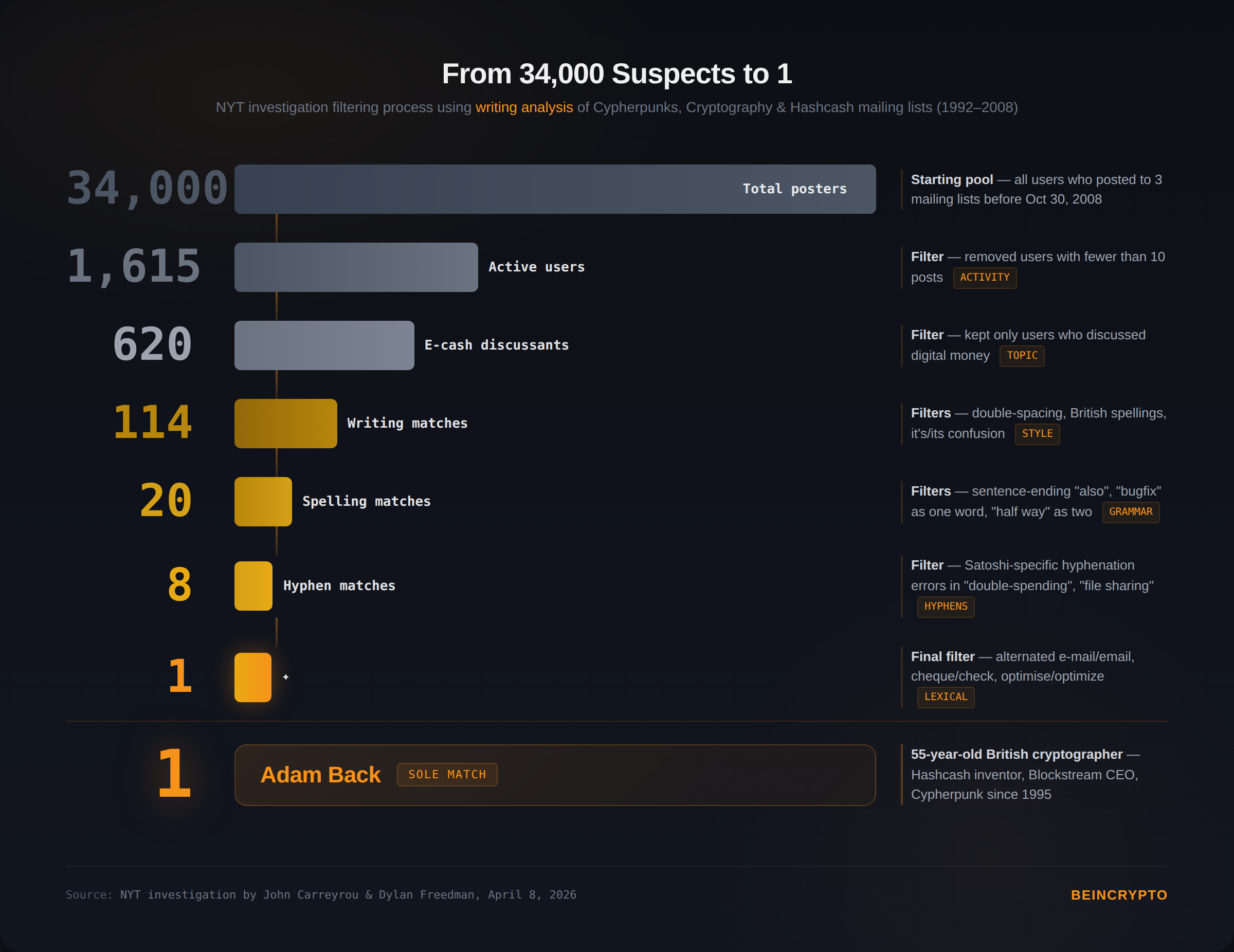 NYT Claims Satoshi Nakamoto Identity Revealed 5 NYT Claims Satoshi Nakamoto Identity Revealed 5