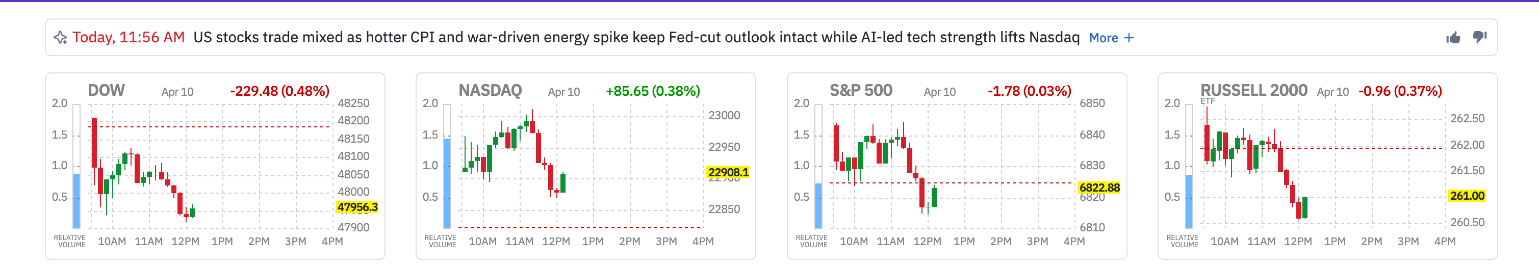 US Stocks React to March CPI Data 7