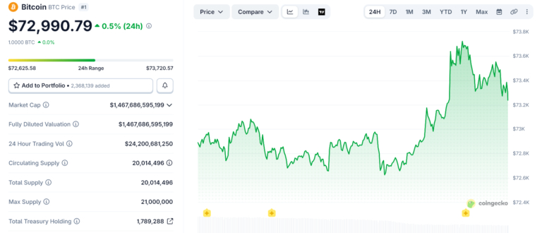 Bitcoin Dips Amid Geopolitical Uncertainty 6