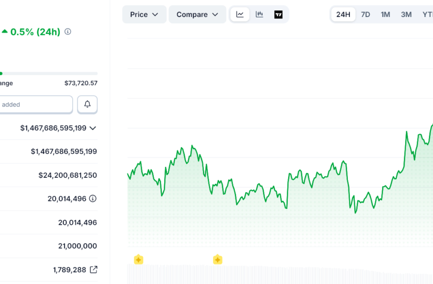 Bitcoin Dips Amid Geopolitical Uncertainty