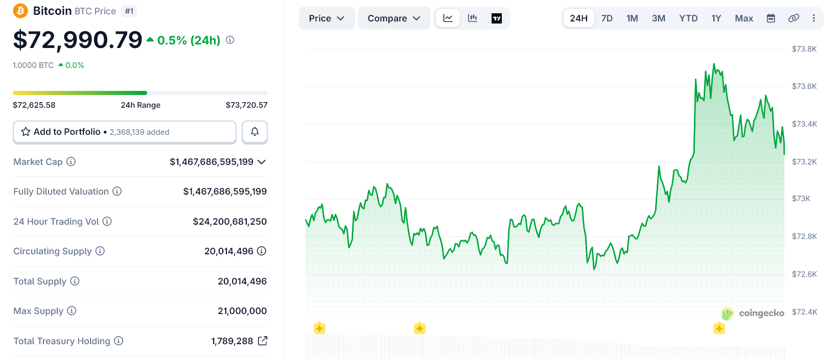 Bitcoin Dips Amid Geopolitical Uncertainty 5