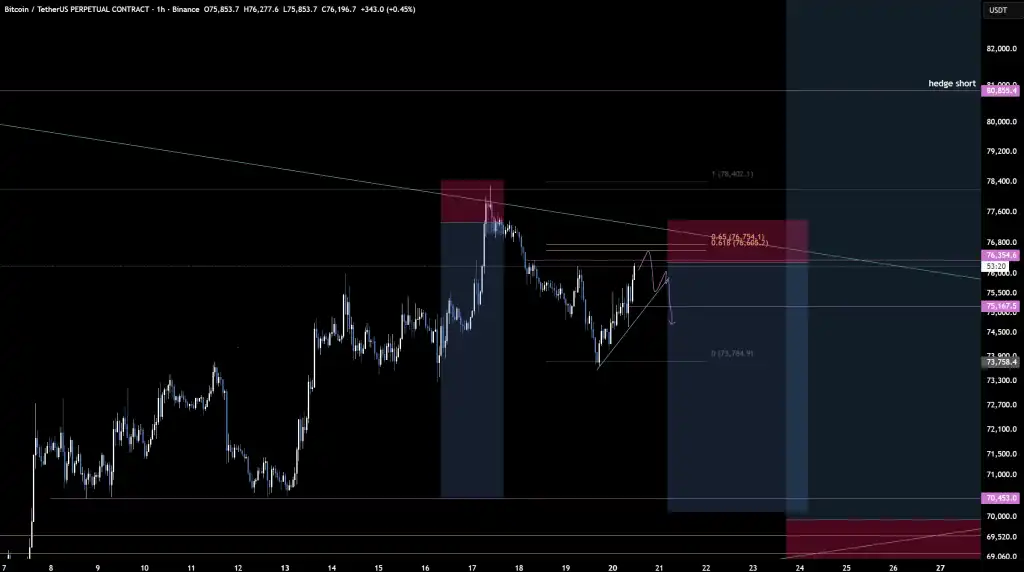 Bitcoin Short Setup 0.618 Fibonacci Rejection Explained - Airdrop Alert 5