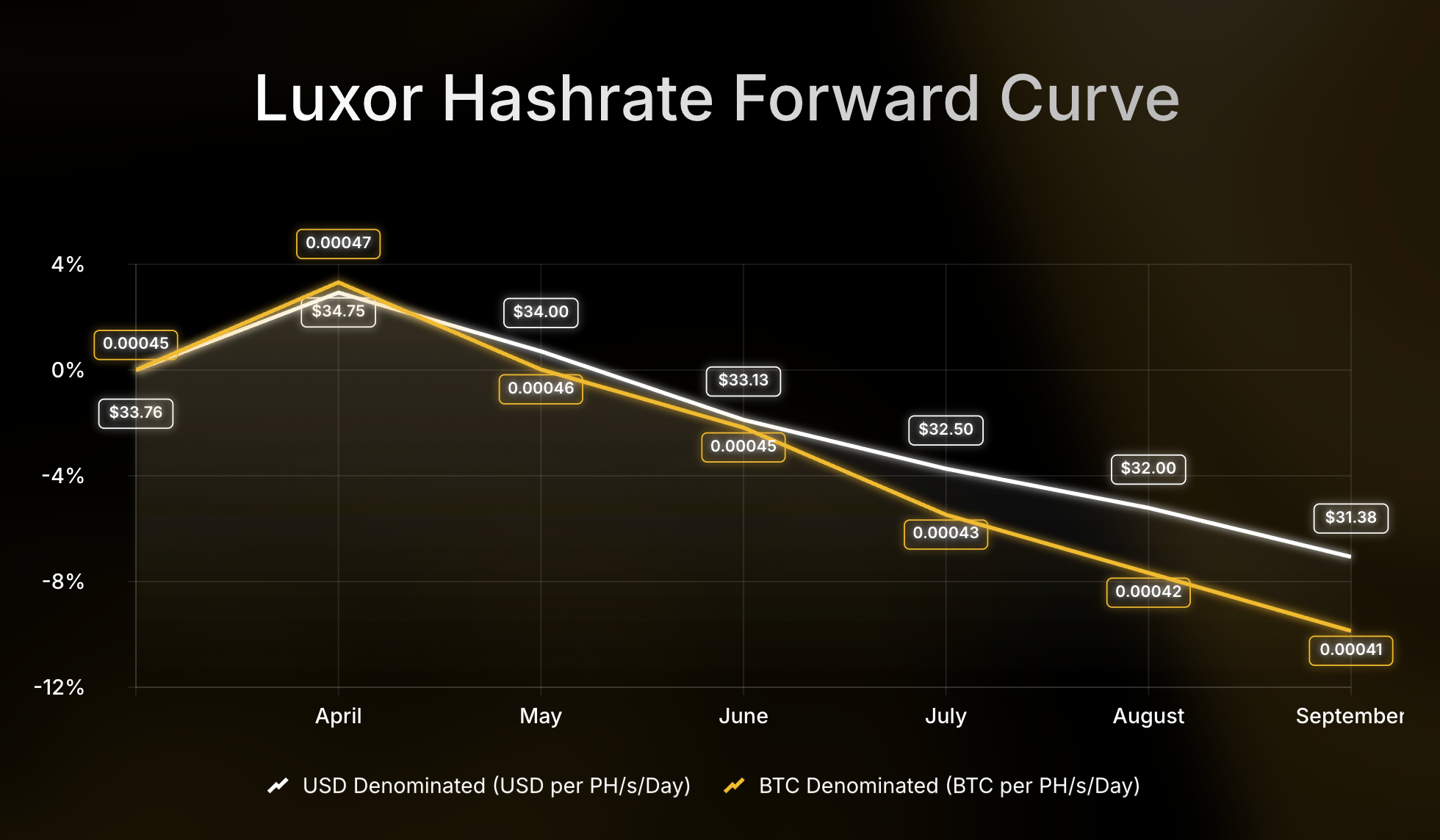 Halving Midpoint: Hedgers Lead Crypto Gains 6