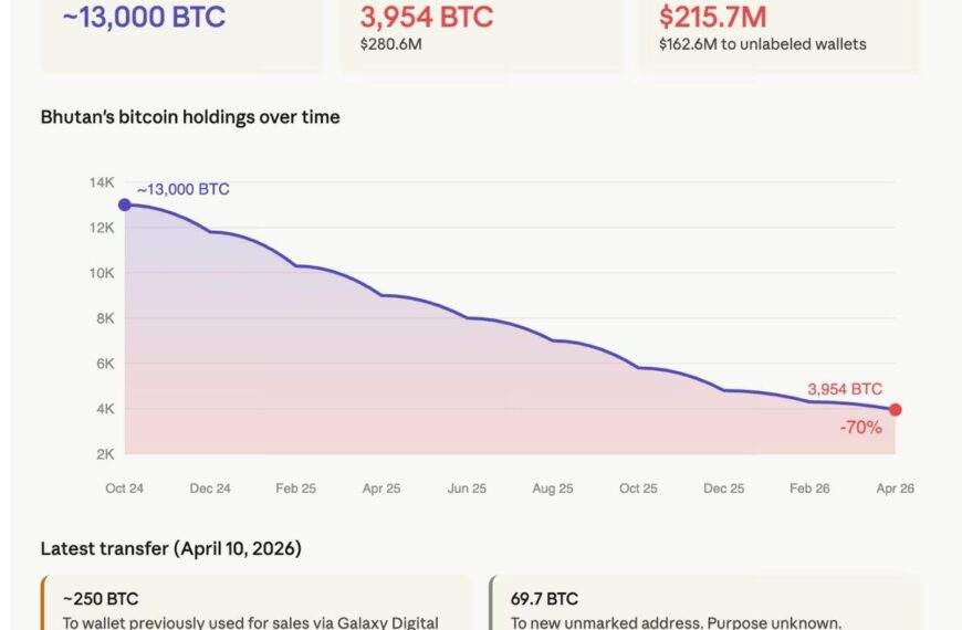 Bhutan Sells Bitcoin: Royal Kingdom’s Strategy Revealed