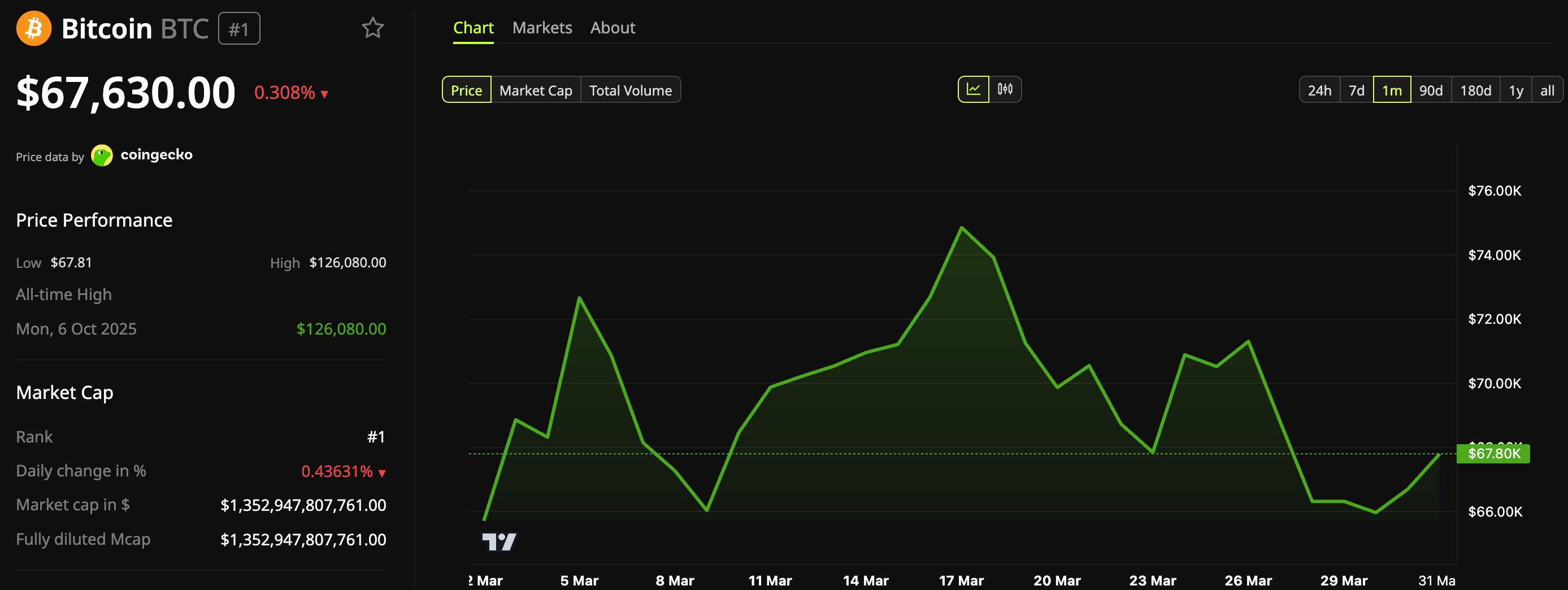 Bitcoin Price Recovery: April's Crucial Test 4