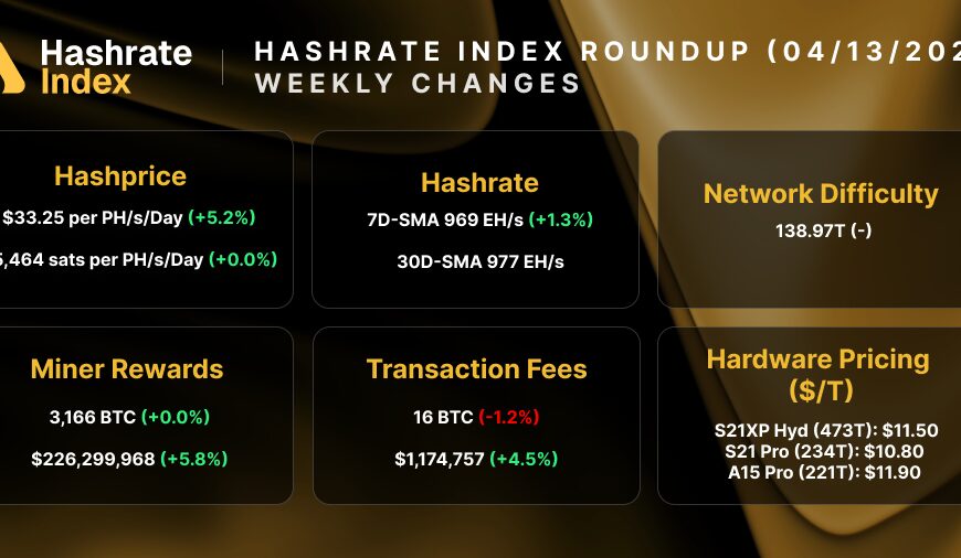 Bitcoin Hashrate Peaks: April 13, 2026 Snapshot