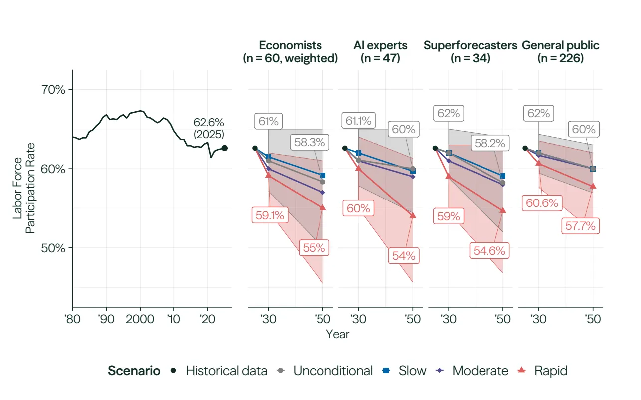 AI Job Disruption: Economists Reconsider Their Predictions 4