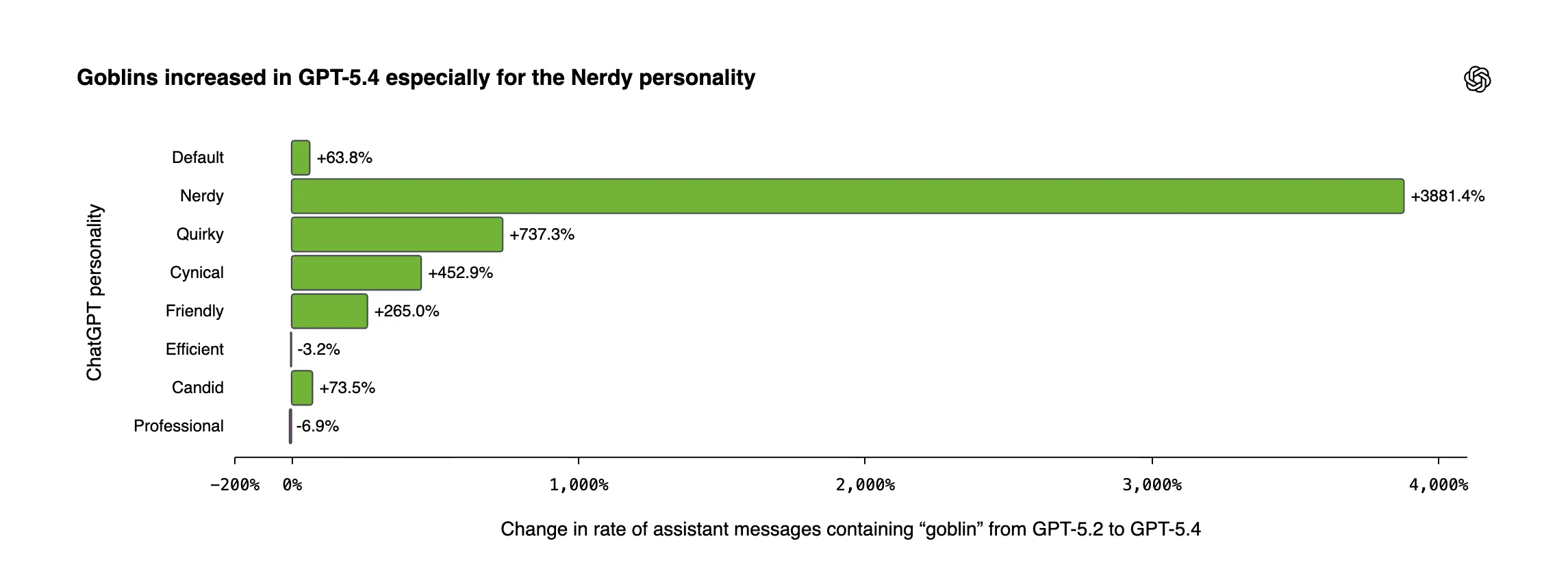 OpenAI Reveals ChatGPT's Goblin Obsession 9