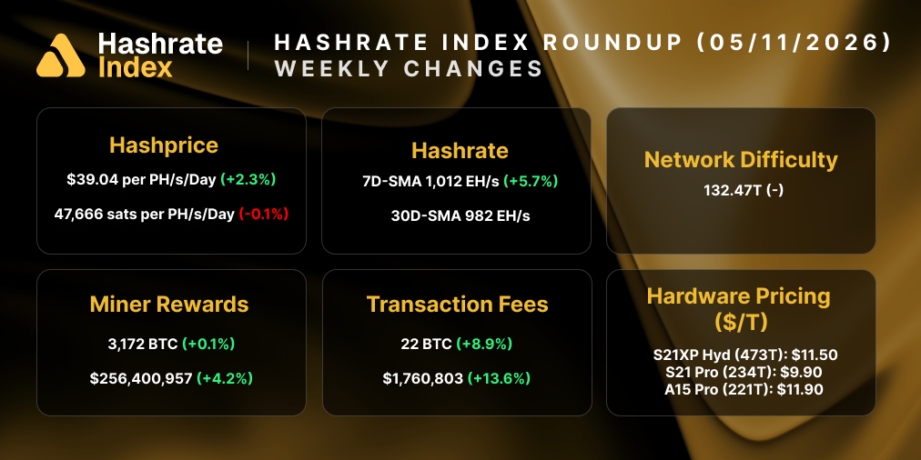 Bitcoin Hashrate: May 11, 2026, Roundup 8 Bitcoin Hashrate: May 11, 2026, Roundup 8
