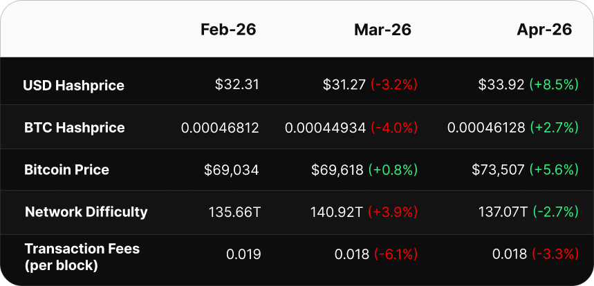 Luxor Hashrate Report: April 2026 Insights 7