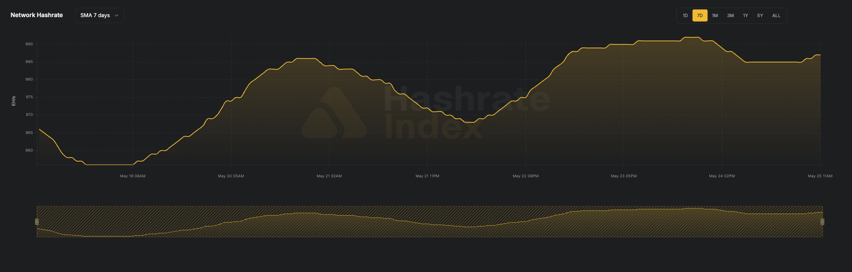 Bitcoin Hashrate Index: May 25, 2026 Insights 21 Bitcoin Hashrate Index: May 25, 2026 Insights 21
