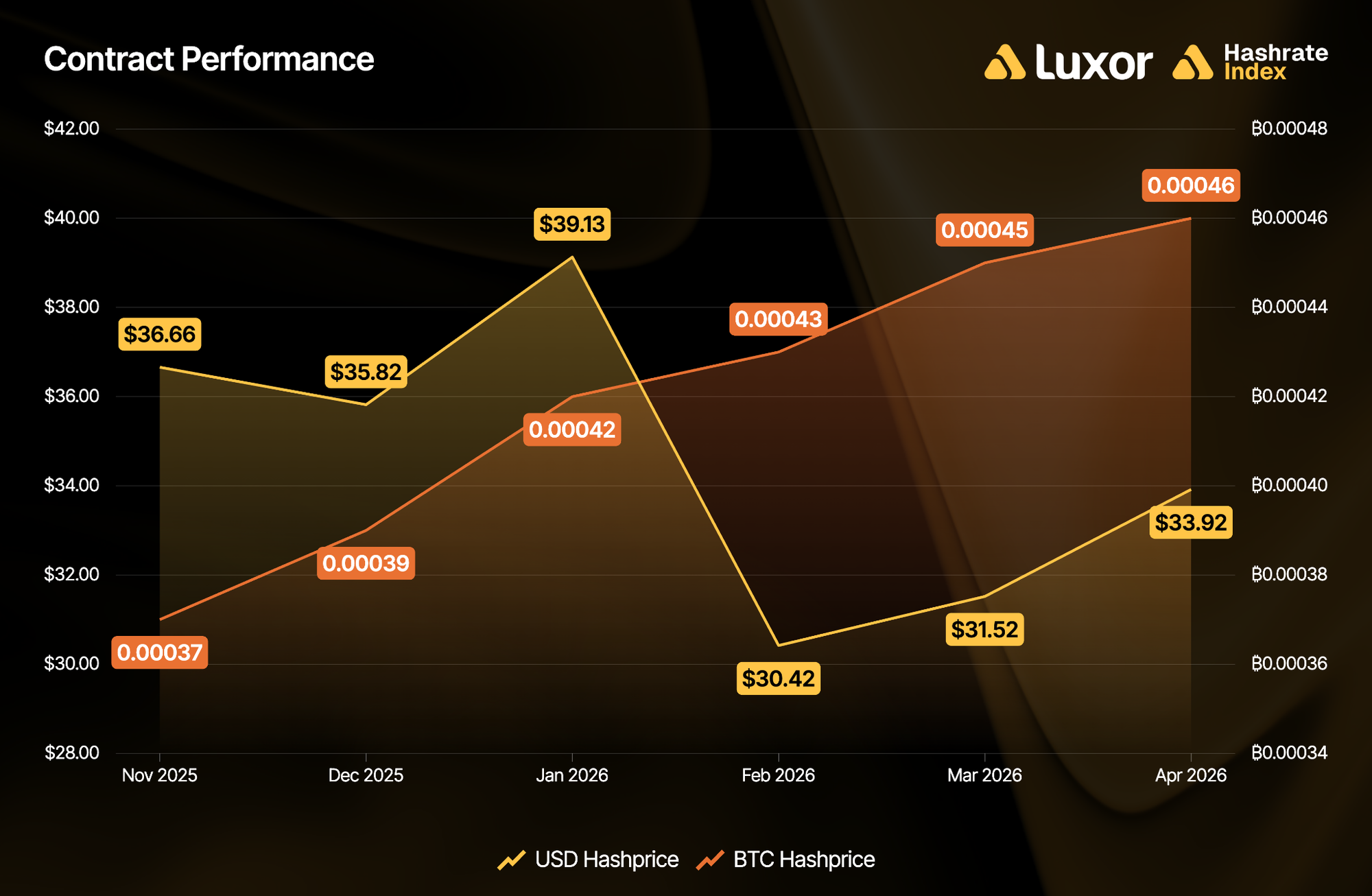 Luxor Hashrate Report: April 2026 Insights 9