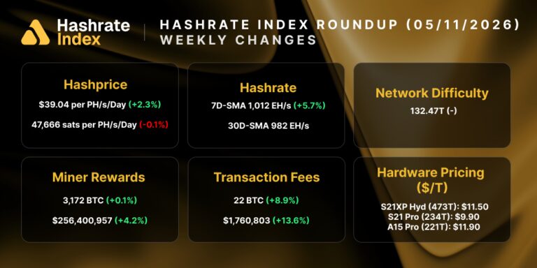 Bitcoin Hashrate: May 11, 2026, Roundup 3