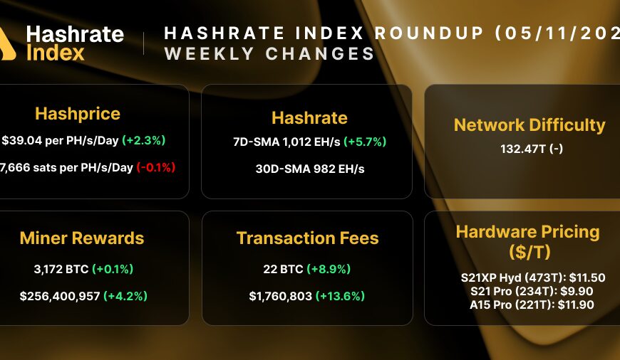 Bitcoin Hashrate: May 11, 2026, Roundup