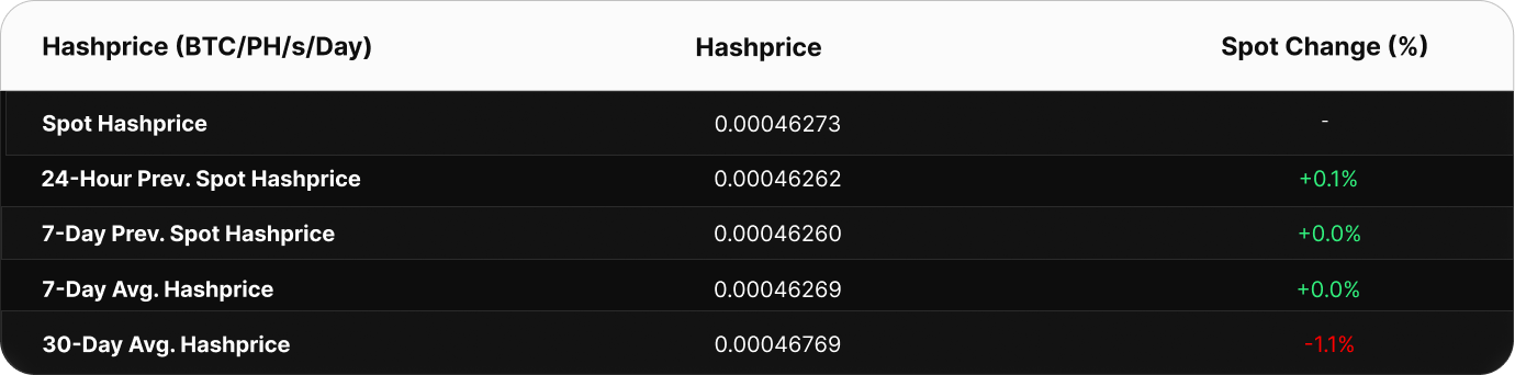 Bitcoin Hashrate Index: May 25, 2026 Insights 19 Bitcoin Hashrate Index: May 25, 2026 Insights 19