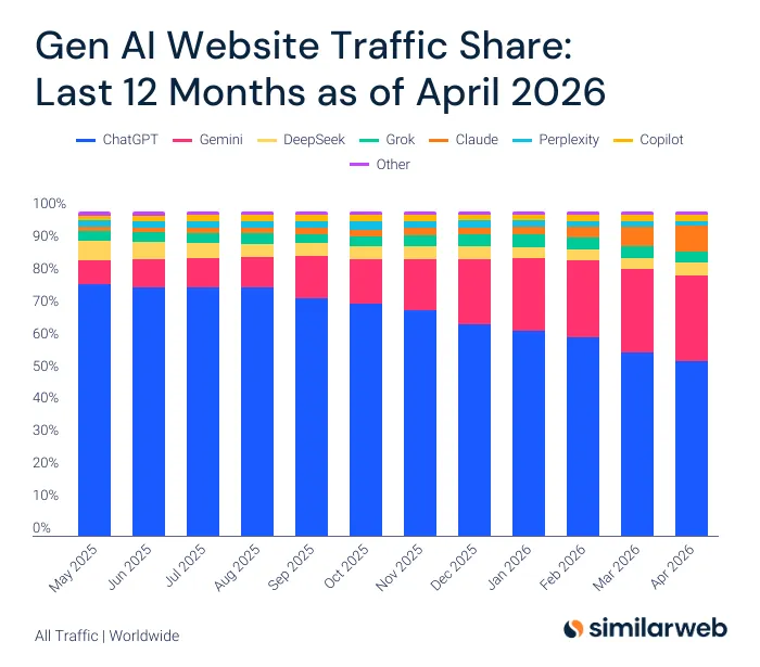 AI Chatbots Face Fierce Competition: The Data 5