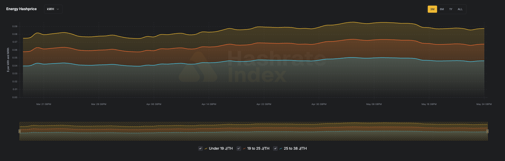 Bitcoin Hashrate Index: May 25, 2026 Insights 17 Bitcoin Hashrate Index: May 25, 2026 Insights 17