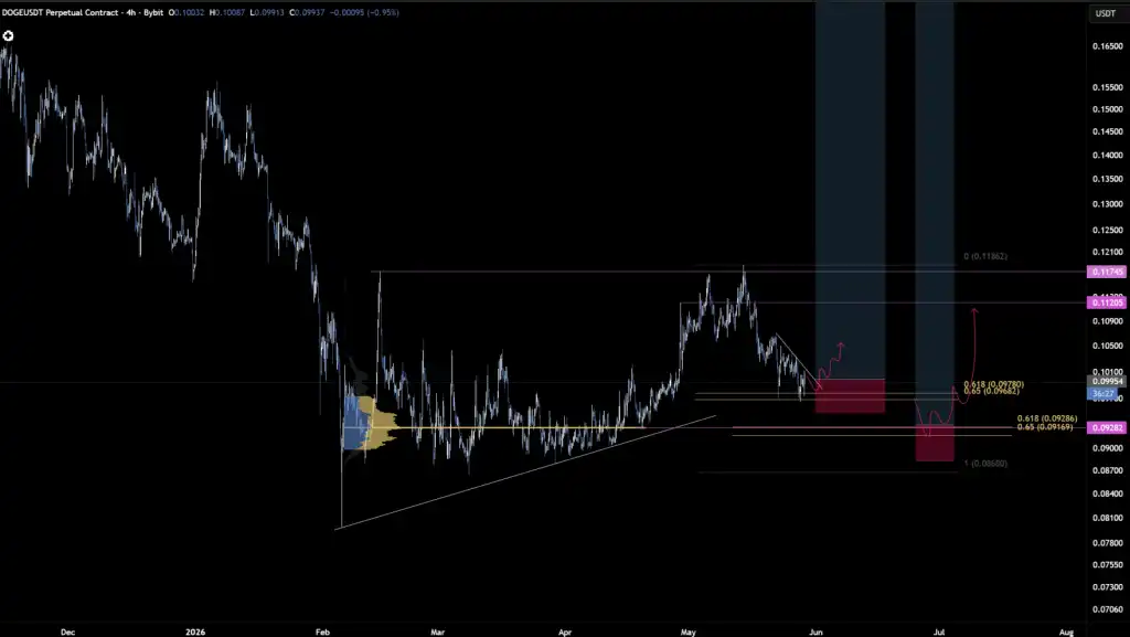 Dogecoin Chart Analysis for Today's Market - Airdrop Alert 5 Dogecoin Chart Analysis for Today's Market - Airdrop Alert 5