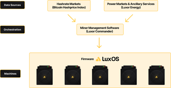 Bitcoin Miners Face 4CP: ERCOT Transmission Costs Explained 4 Bitcoin Miners Face 4CP: ERCOT Transmission Costs Explained 4