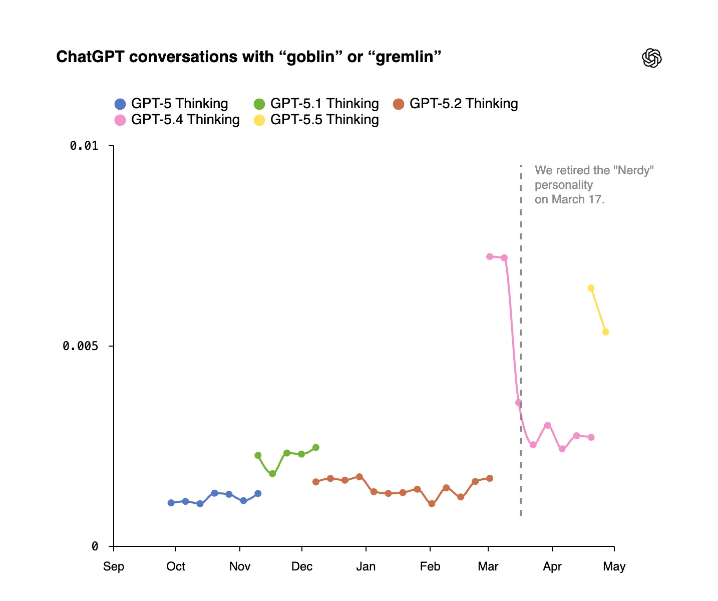 OpenAI Reveals ChatGPT's Goblin Obsession 12