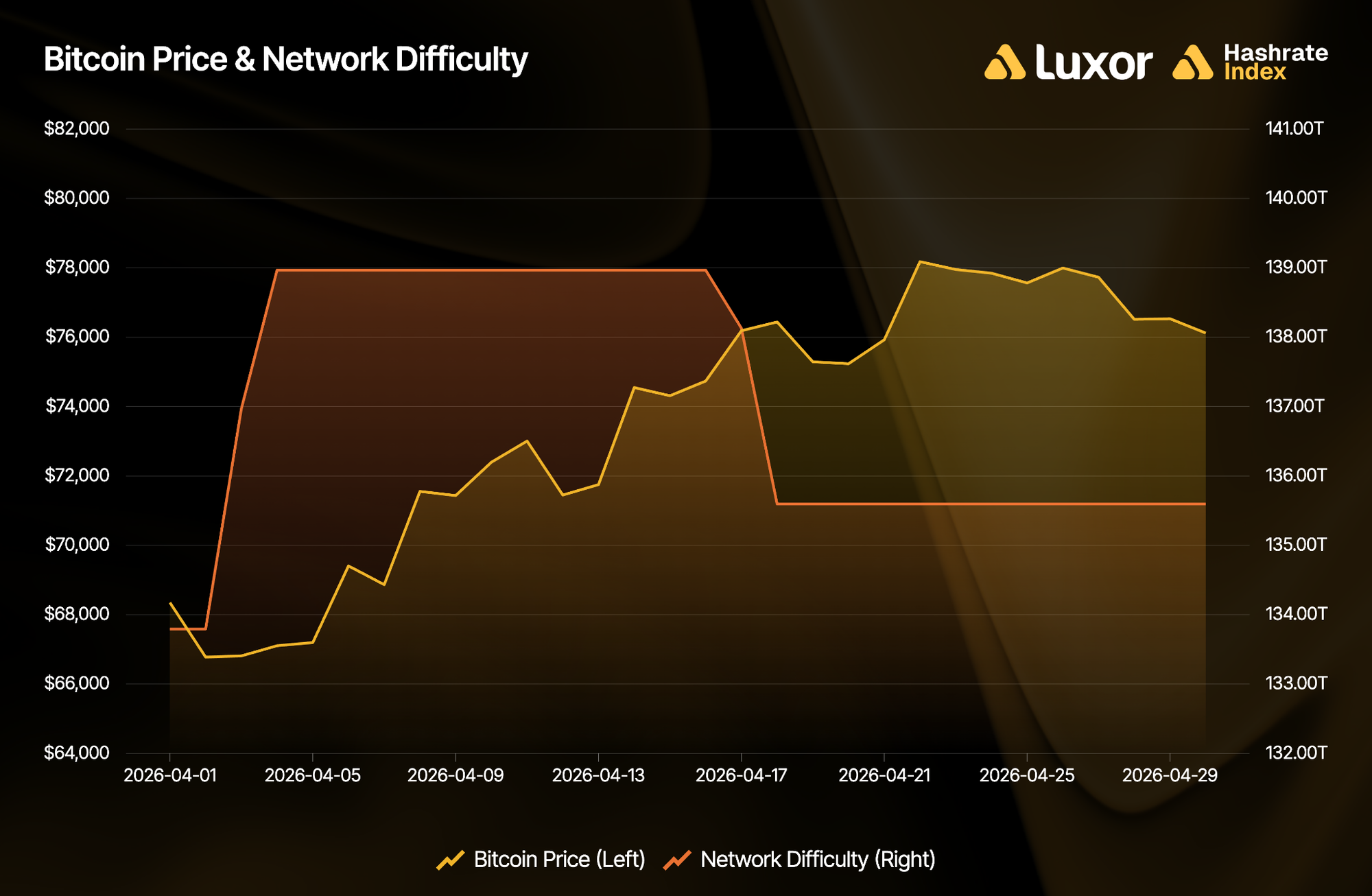 Luxor Hashrate Report: April 2026 Insights 8