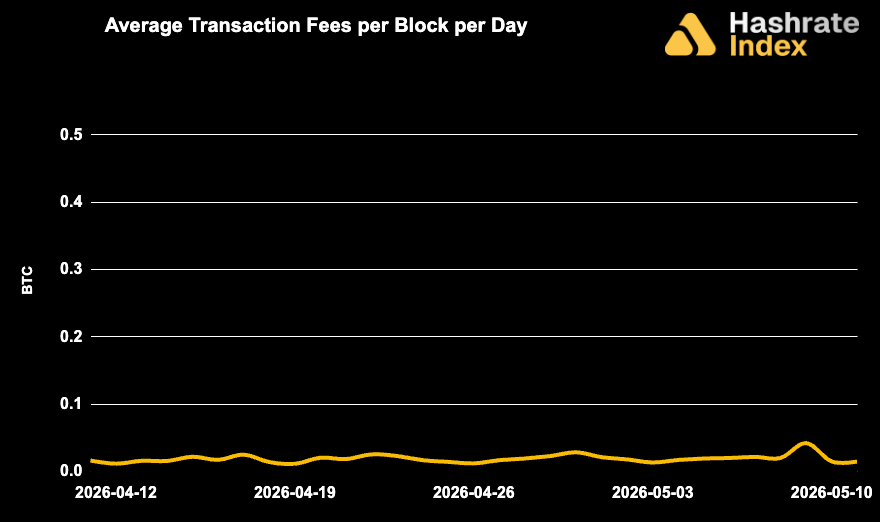 Bitcoin Hashrate: May 11, 2026, Roundup 11 Bitcoin Hashrate: May 11, 2026, Roundup 11