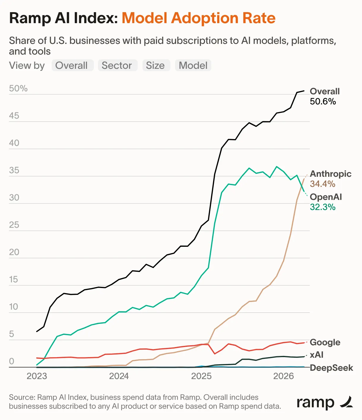 AI Chatbots Face Fierce Competition: The Data 6