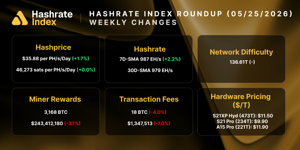 Bitcoin Hashrate Index: May 25, 2026 Insights 15 Bitcoin Hashrate Index: May 25, 2026 Insights 15