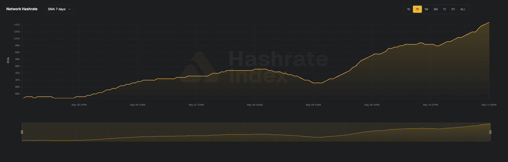 Bitcoin Hashrate: May 11, 2026, Roundup 9 Bitcoin Hashrate: May 11, 2026, Roundup 9