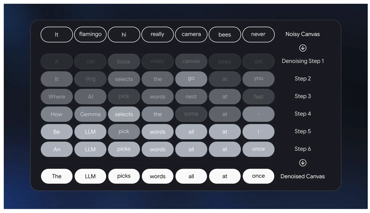 DiffusionGemma AI Reaches 1K Tokens/Sec, Now Free 6