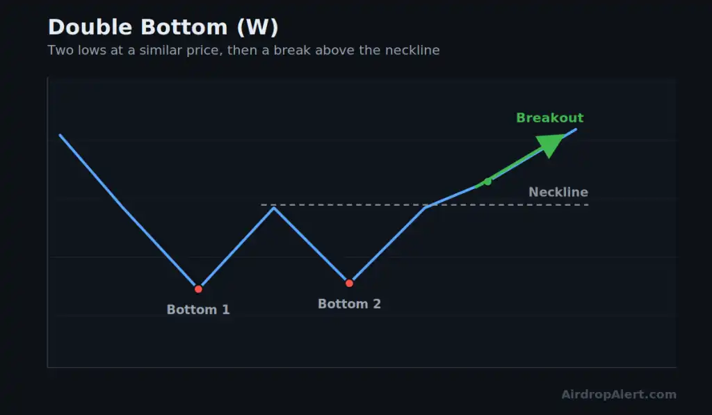 Trading Fundamentals Part 30: Bottom... - Airdrop Alert 10