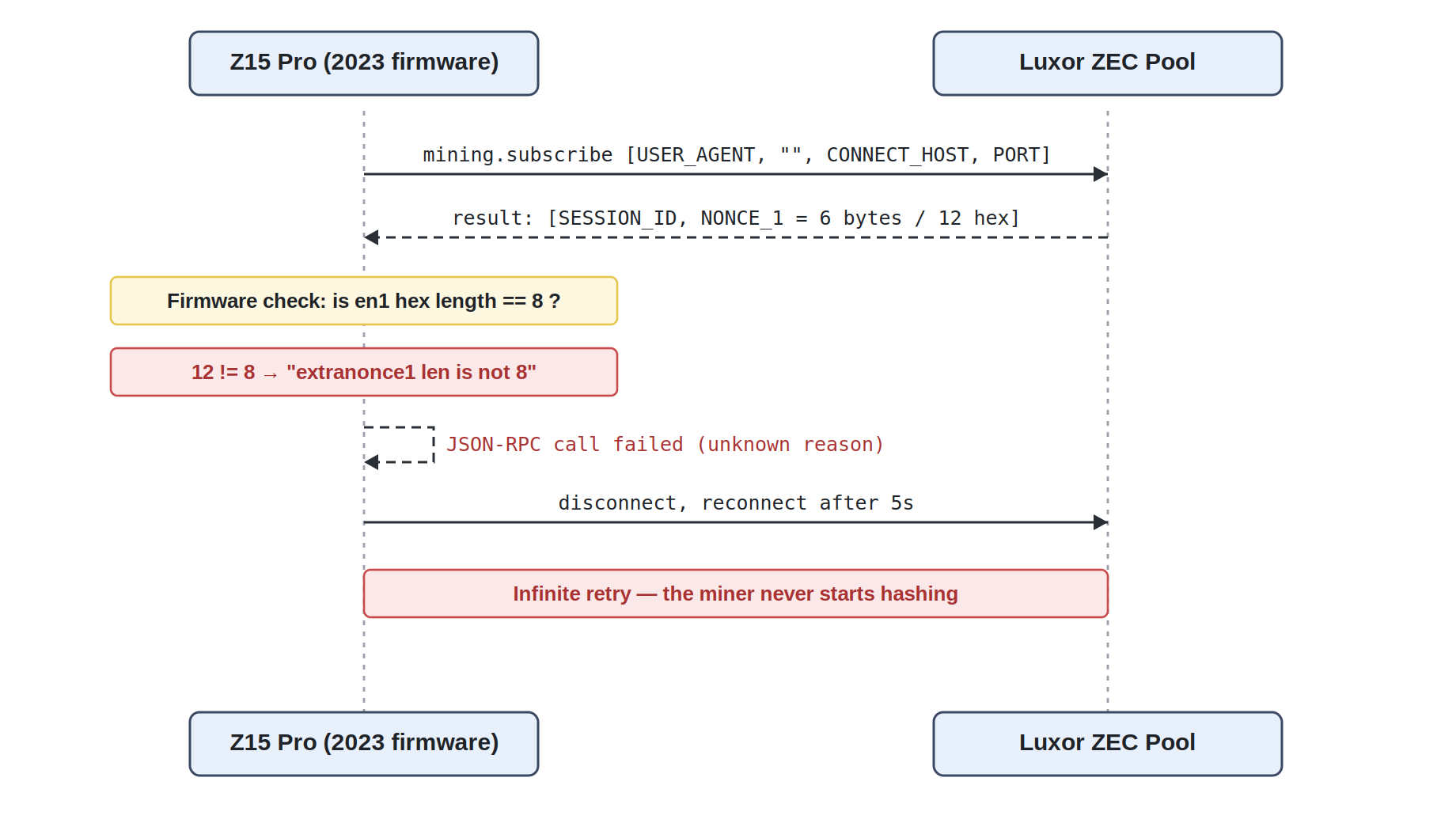 Zcash Z15 Pro, ZIP-301, Domain Hint at Solution 6