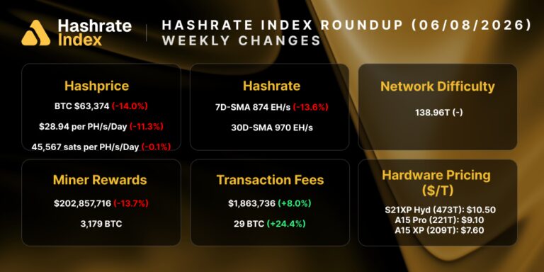 Bitcoin Hashrate Index: June 8, 2026 15