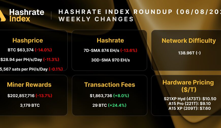 HOME 67 Bitcoin Hashrate Index: June 8, 2026