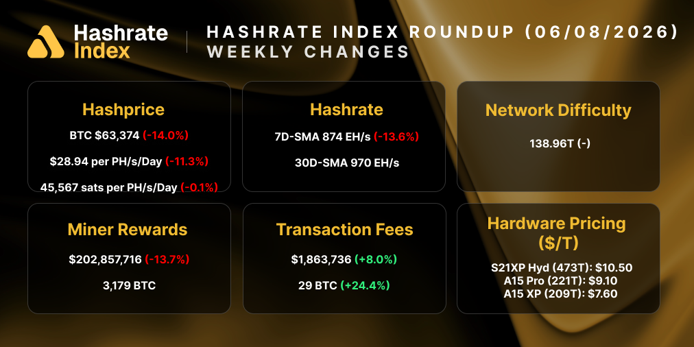 Bitcoin Hashrate Index: June 8, 2026 2