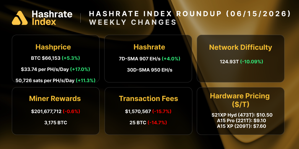Bitcoin Hashrate Index: June 15, 2026 4