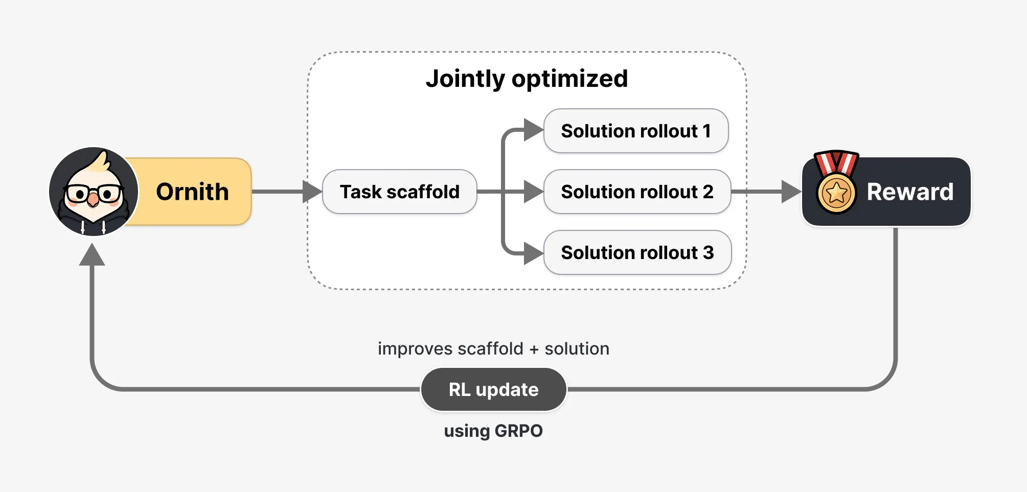 Ornith: AI Agents, Not Humans, Drive This Open-Source Code Model 6