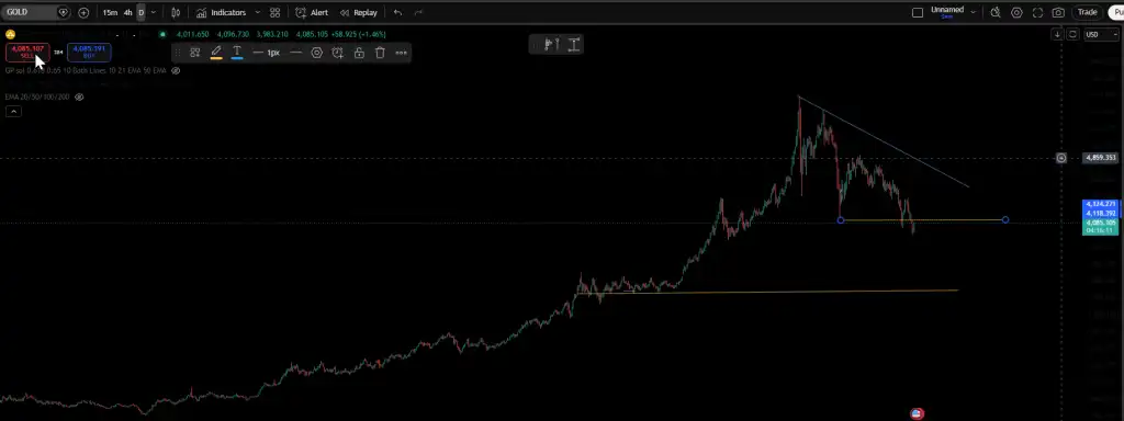 Why is Gold Falling in Today's Market Trends - Airdrop Alert 5