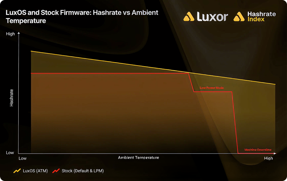 LuxOS ATM: Advanced Miner Thermal Control 4