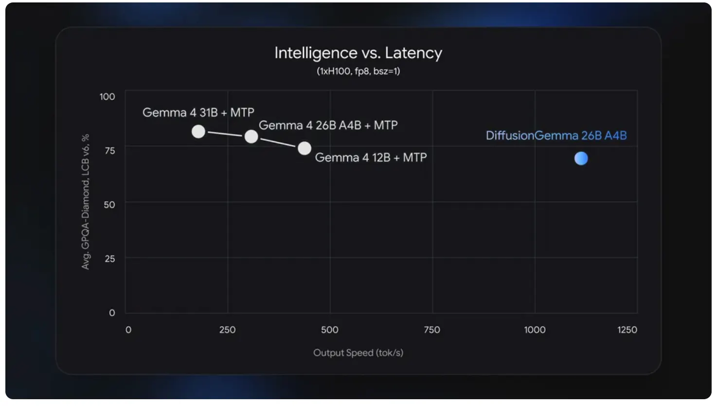 DiffusionGemma AI Reaches 1K Tokens/Sec, Now Free 5