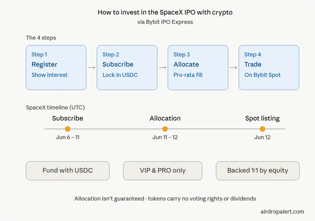Invest in the SpaceX IPO With Crypto Today - Airdrop Alert 5 Invest in the SpaceX IPO With Crypto Today - Airdrop Alert 5