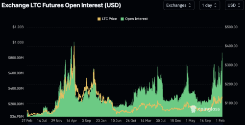 Litecoin Price Primed for Major Bullish Breakout - Where Next? | INFbusiness