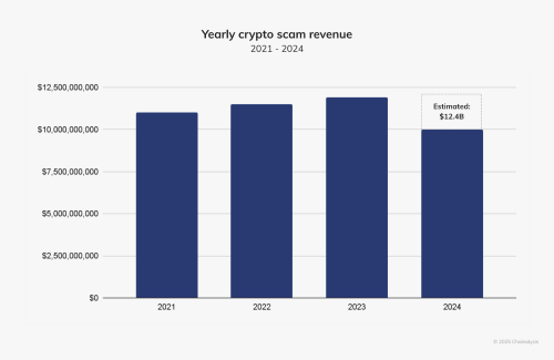 Crypto Scammers Use AI and Professional Networks to Rake in Billions – Report | INFbusiness
