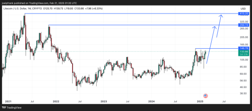 Litecoin Price Primed for Major Bullish Breakout - Where Next? | INFbusiness