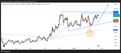 Litecoin Price Primed for Major Bullish Breakout - Where Next? | INFbusiness