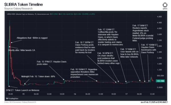 Timeline of LIBRA fallout (Galaxy Research)