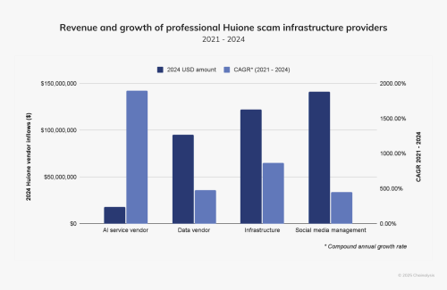 Crypto Scammers Use AI and Professional Networks to Rake in Billions – Report | INFbusiness