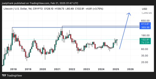 Litecoin Price Primed for Major Bullish Breakout - Where Next? | INFbusiness